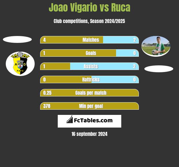 Joao Vigario vs Ruca h2h player stats