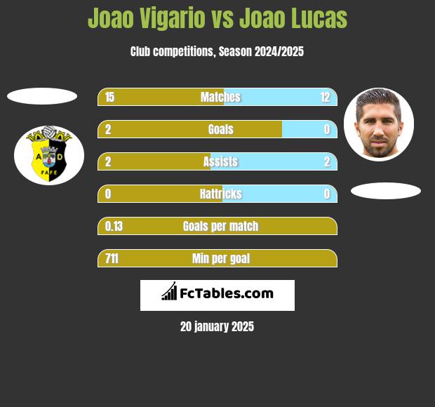 Joao Vigario vs Joao Lucas h2h player stats