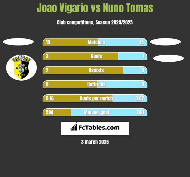 Joao Vigario vs Nuno Tomas h2h player stats