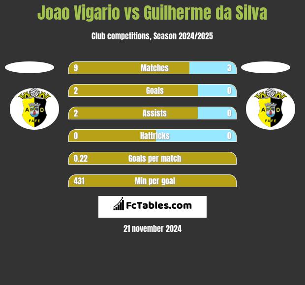 Joao Vigario vs Guilherme da Silva h2h player stats