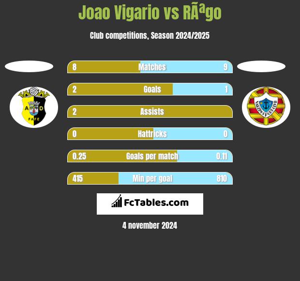 Joao Vigario vs RÃªgo h2h player stats