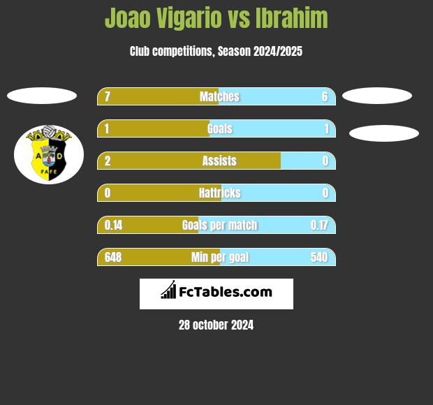 Joao Vigario vs Ibrahim h2h player stats