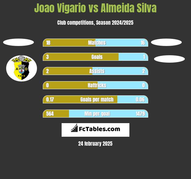 Joao Vigario vs Almeida Silva h2h player stats