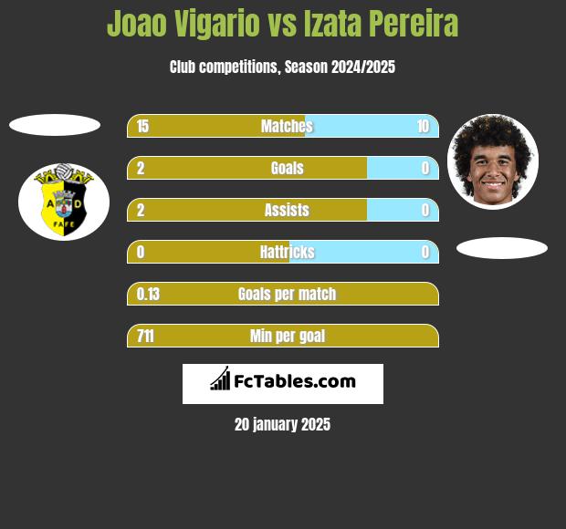 Joao Vigario vs Izata Pereira h2h player stats