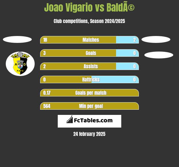 Joao Vigario vs BaldÃ© h2h player stats