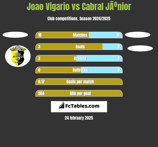 Joao Vigario vs Cabral JÃºnior h2h player stats