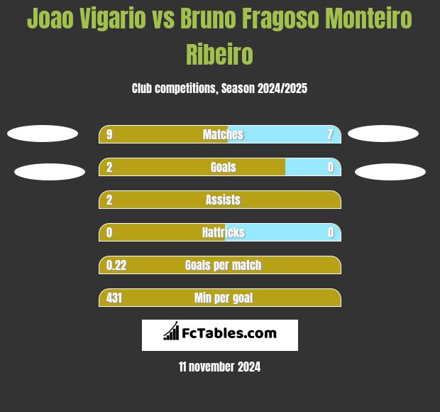 Joao Vigario vs Bruno Fragoso Monteiro Ribeiro h2h player stats