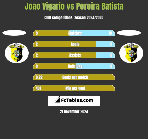 Joao Vigario vs Pereira Batista h2h player stats