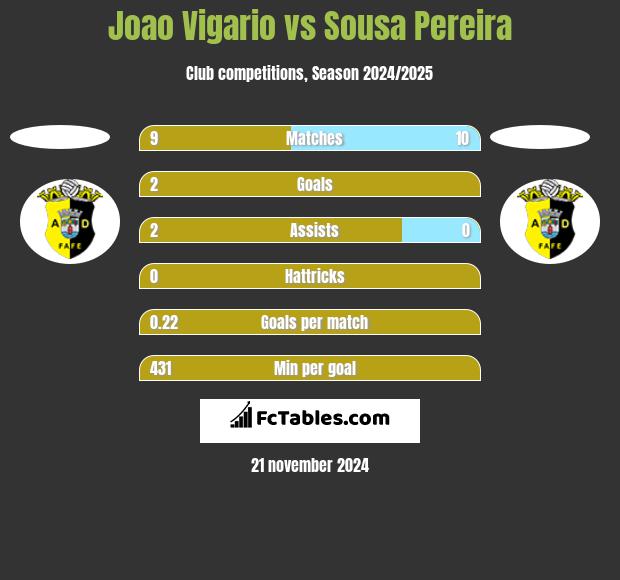 Joao Vigario vs Sousa Pereira h2h player stats