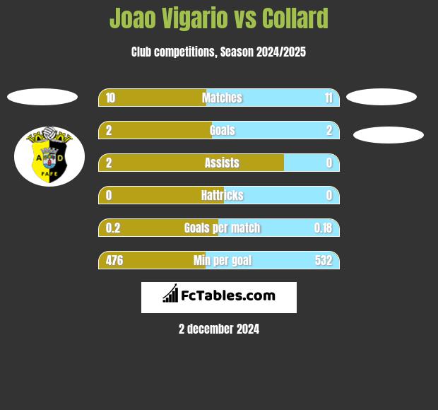 Joao Vigario vs Collard h2h player stats