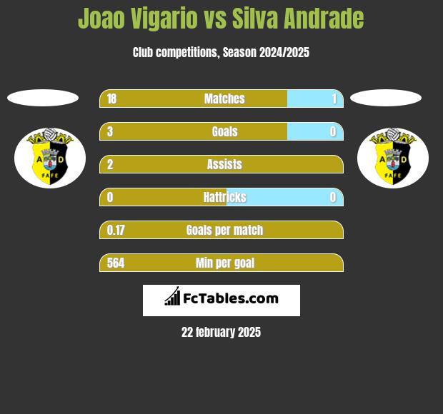 Joao Vigario vs Silva Andrade h2h player stats