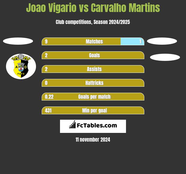 Joao Vigario vs Carvalho Martins h2h player stats