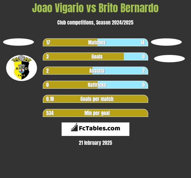 Joao Vigario vs Brito Bernardo h2h player stats