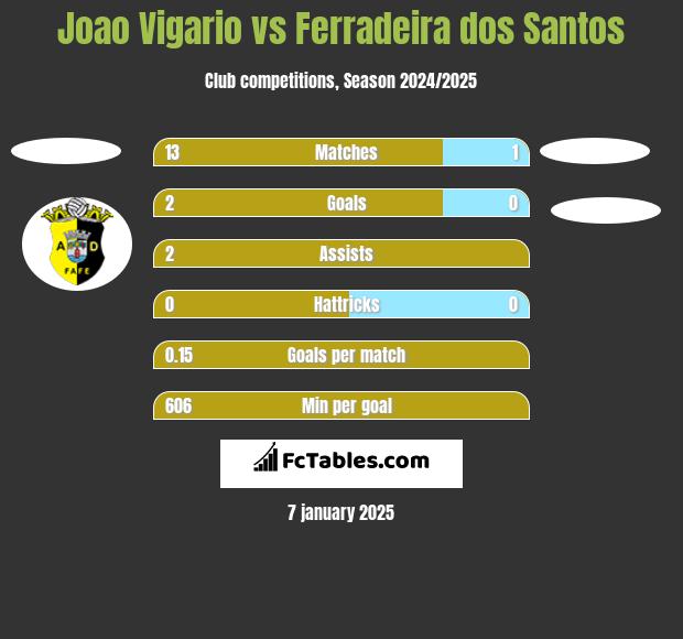 Joao Vigario vs Ferradeira dos Santos h2h player stats