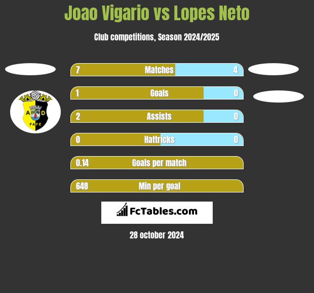 Joao Vigario vs Lopes Neto h2h player stats