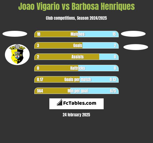 Joao Vigario vs Barbosa Henriques h2h player stats