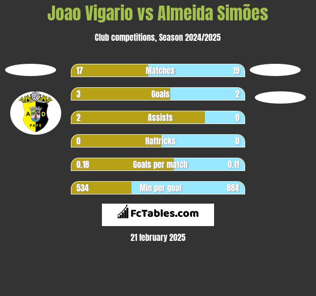 Joao Vigario vs Almeida Simões h2h player stats