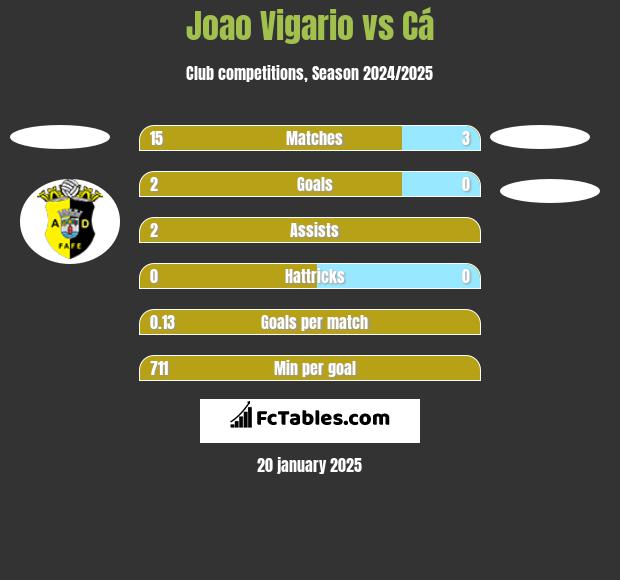 Joao Vigario vs Cá h2h player stats