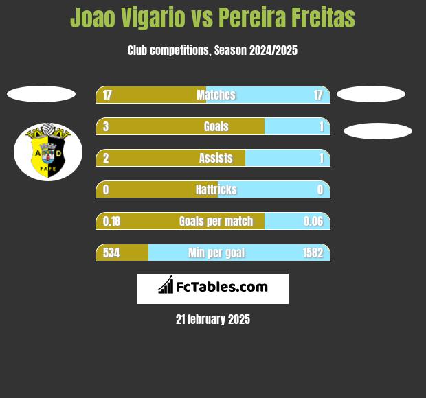 Joao Vigario vs Pereira Freitas h2h player stats