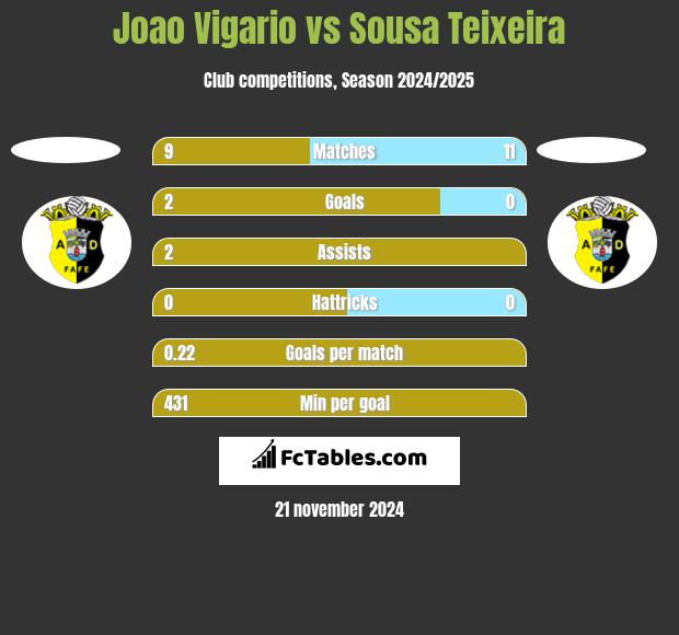 Joao Vigario vs Sousa Teixeira h2h player stats