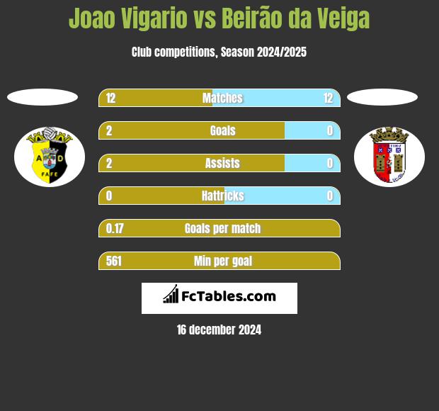 Joao Vigario vs Beirão da Veiga h2h player stats