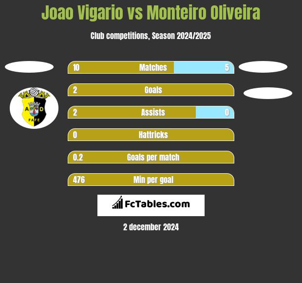 Joao Vigario vs Monteiro Oliveira h2h player stats