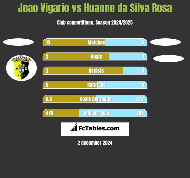 Joao Vigario vs Huanne da Silva Rosa h2h player stats