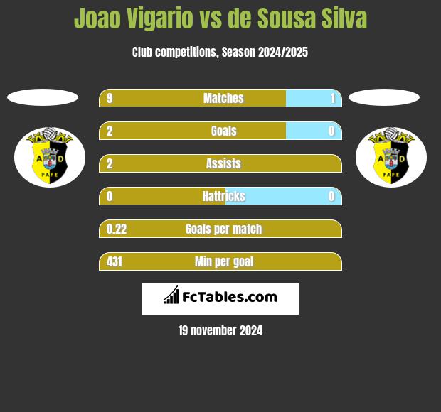 Joao Vigario vs de Sousa Silva h2h player stats