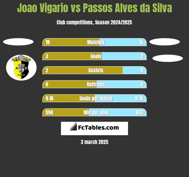 Joao Vigario vs Passos Alves da Silva h2h player stats