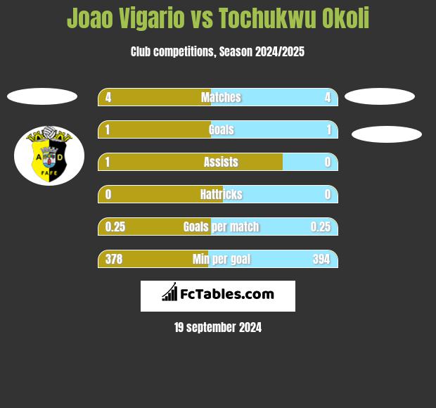 Joao Vigario vs Tochukwu Okoli h2h player stats