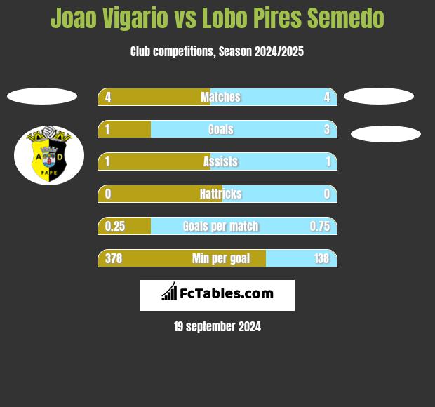 Joao Vigario vs Lobo Pires Semedo h2h player stats