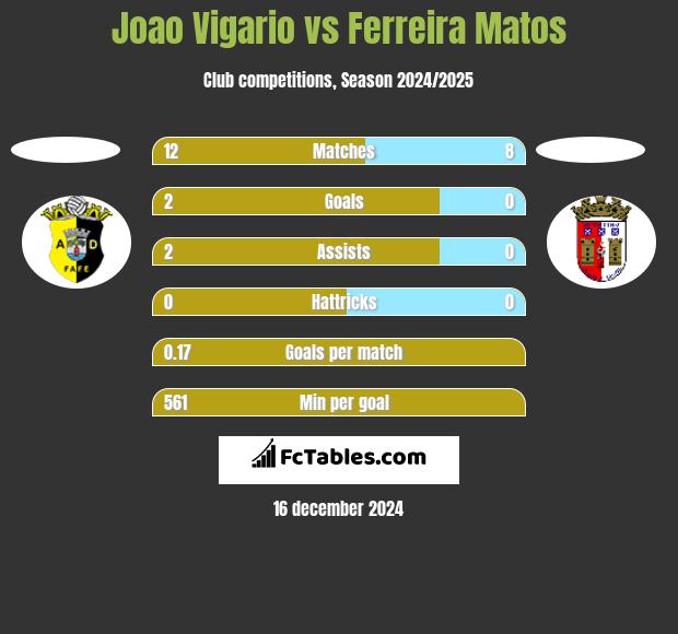 Joao Vigario vs Ferreira Matos h2h player stats