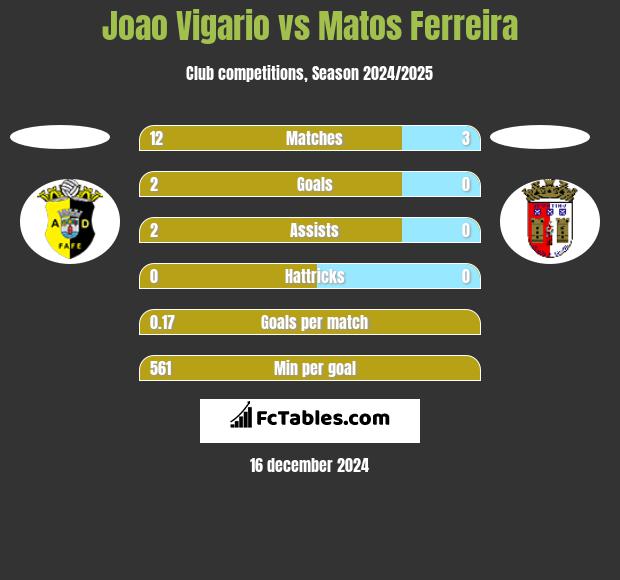 Joao Vigario vs Matos Ferreira h2h player stats