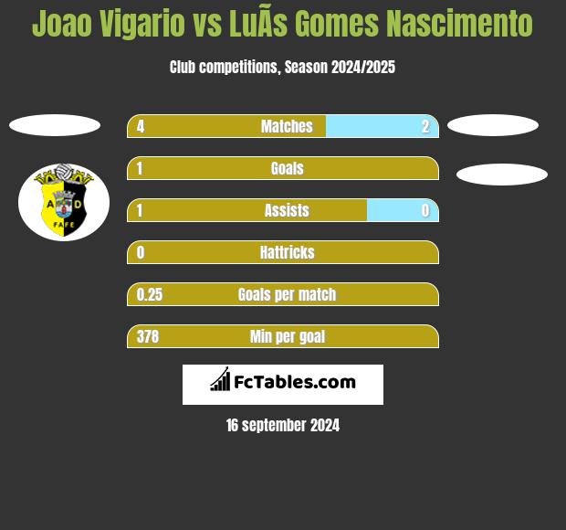 Joao Vigario vs LuÃ­s Gomes Nascimento h2h player stats