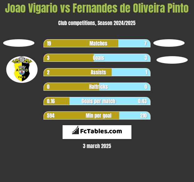 Joao Vigario vs Fernandes de Oliveira Pinto h2h player stats