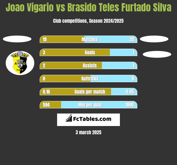 Joao Vigario vs Brasido Teles Furtado Silva h2h player stats