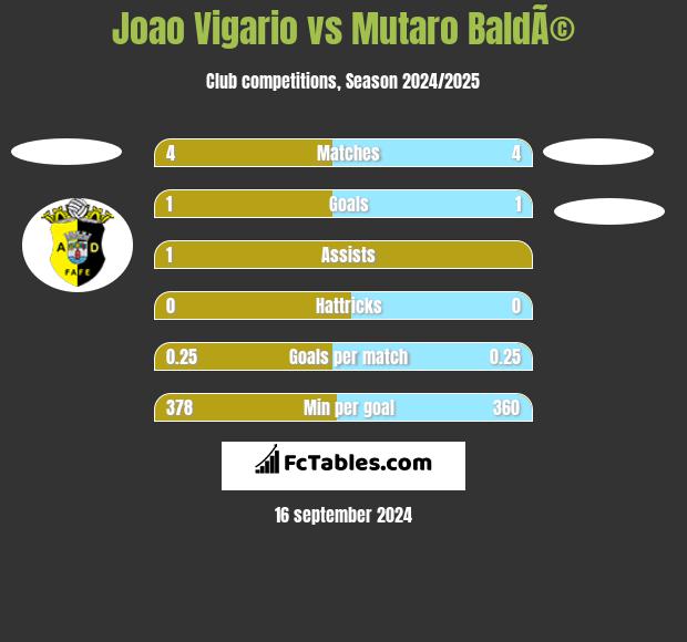 Joao Vigario vs Mutaro BaldÃ© h2h player stats