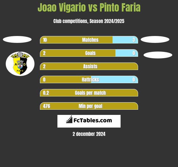 Joao Vigario vs Pinto Faria h2h player stats