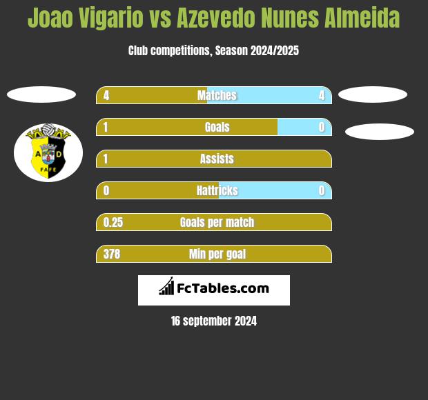 Joao Vigario vs Azevedo Nunes Almeida h2h player stats