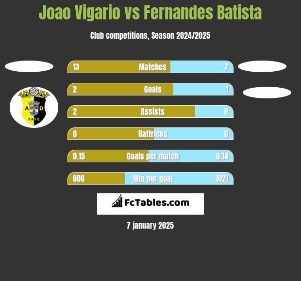 Joao Vigario vs Fernandes Batista h2h player stats