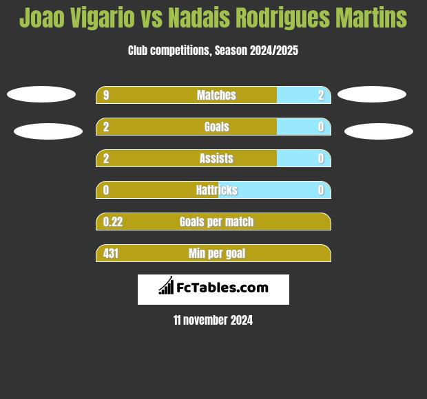 Joao Vigario vs Nadais Rodrigues Martins h2h player stats