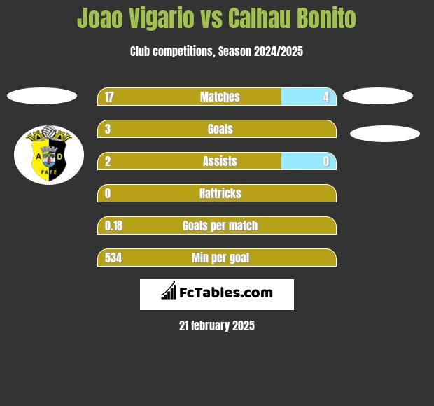 Joao Vigario vs Calhau Bonito h2h player stats