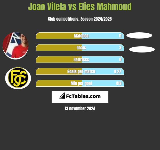 Joao Vilela vs Elies Mahmoud h2h player stats