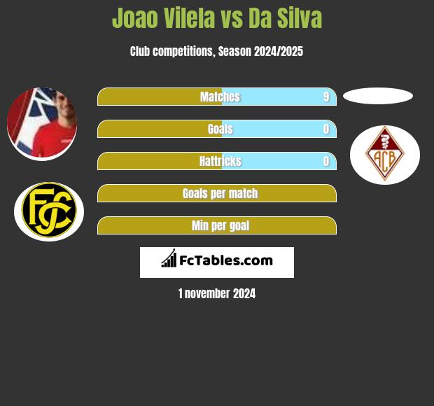 Joao Vilela vs Da Silva h2h player stats