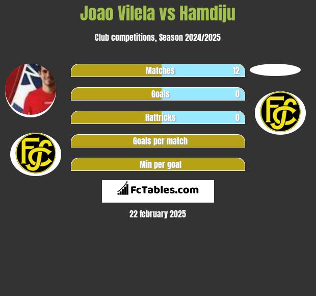 Joao Vilela vs Hamdiju h2h player stats