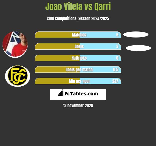 Joao Vilela vs Qarri h2h player stats