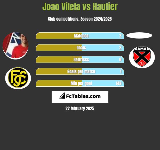 Joao Vilela vs Hautier h2h player stats