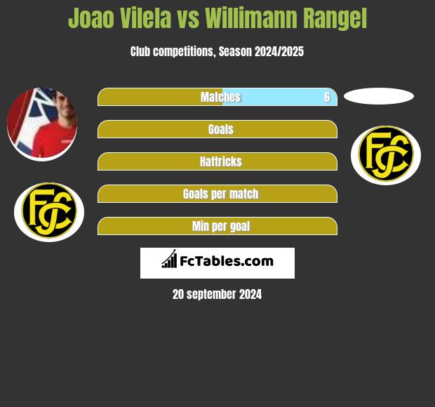 Joao Vilela vs Willimann Rangel h2h player stats