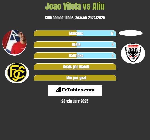 Joao Vilela vs Aliu h2h player stats