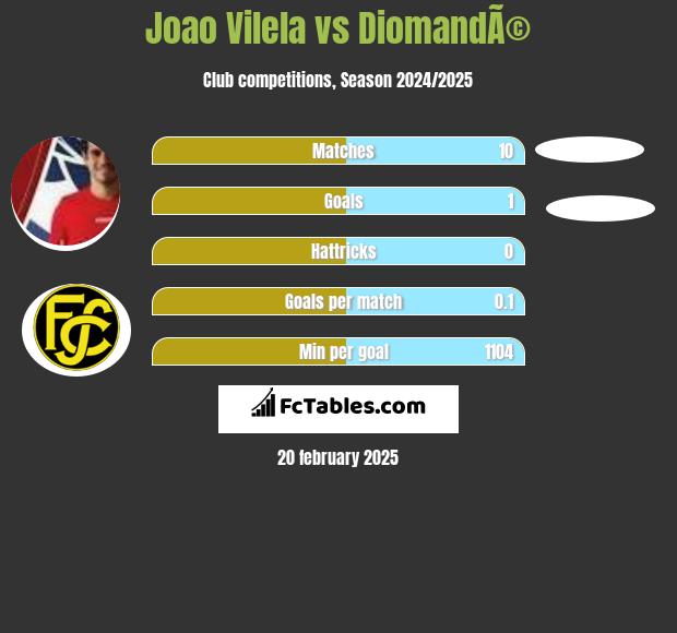 Joao Vilela vs DiomandÃ© h2h player stats